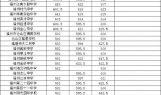 福州大学录取分数线2022