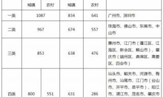 2023低保多少钱一个月