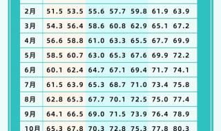 2023版身高体重对照表