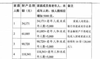 2023低保多少钱一个月