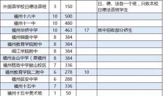 福州中招网分数线